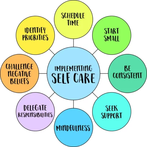 implementing self-care diagram