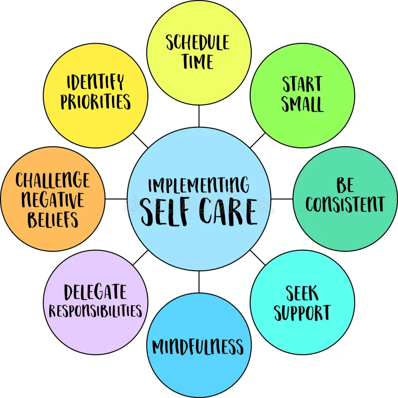 implementing self-care diagram